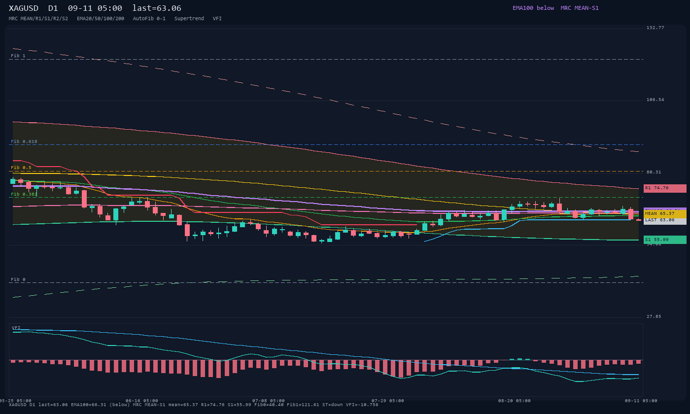XAGUSD D1