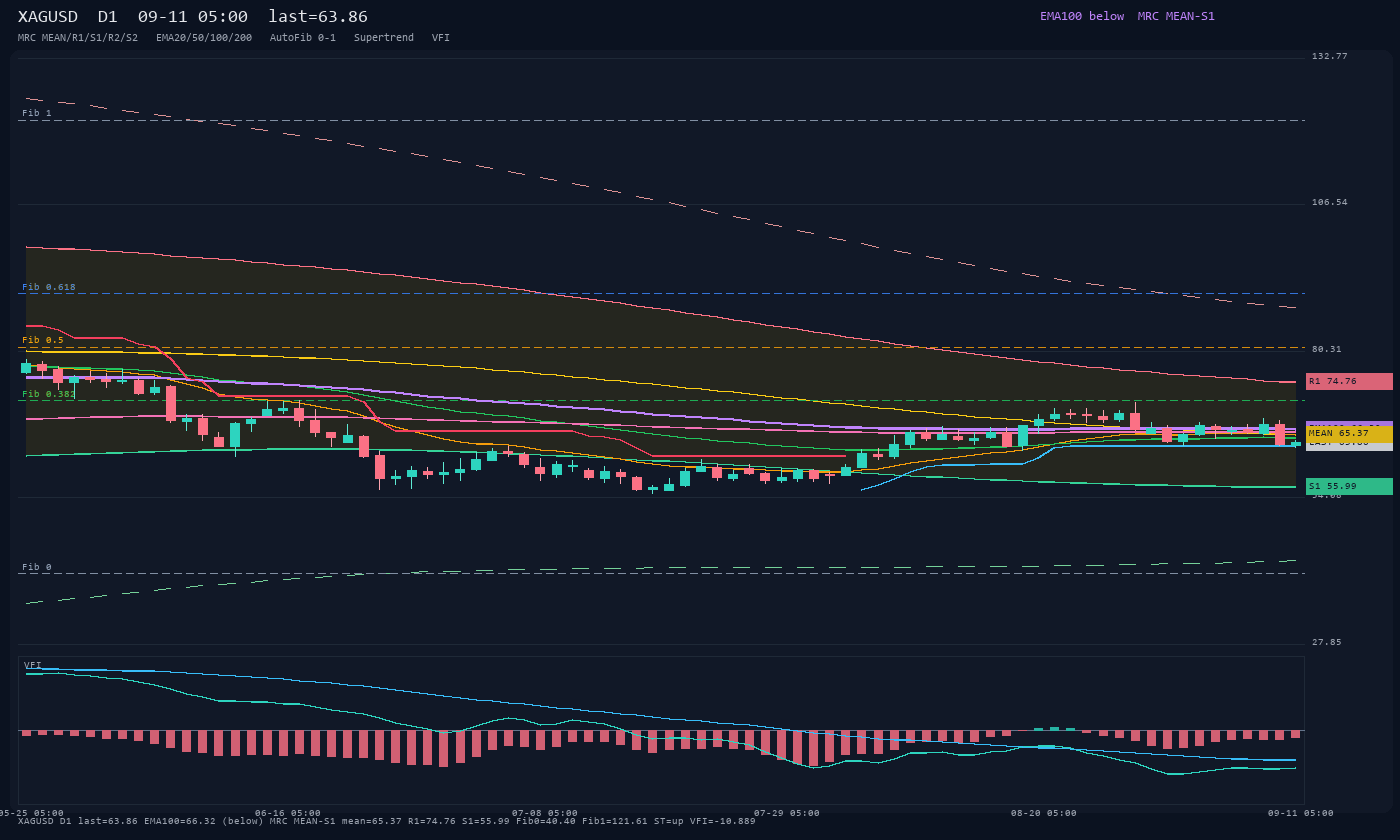 XAGUSD D1