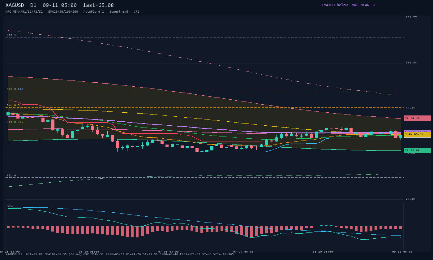 XAGUSD D1