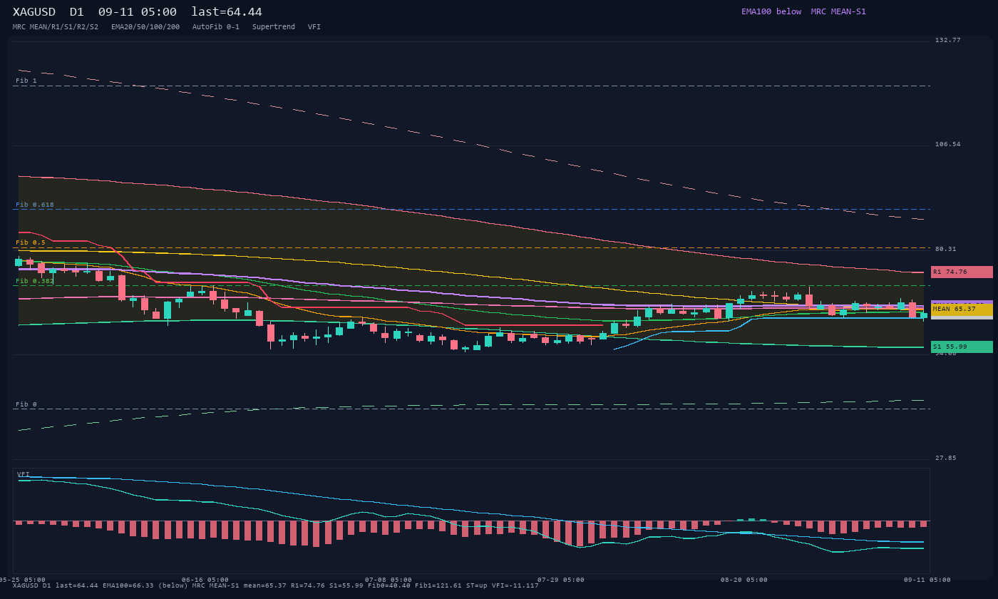 XAGUSD D1