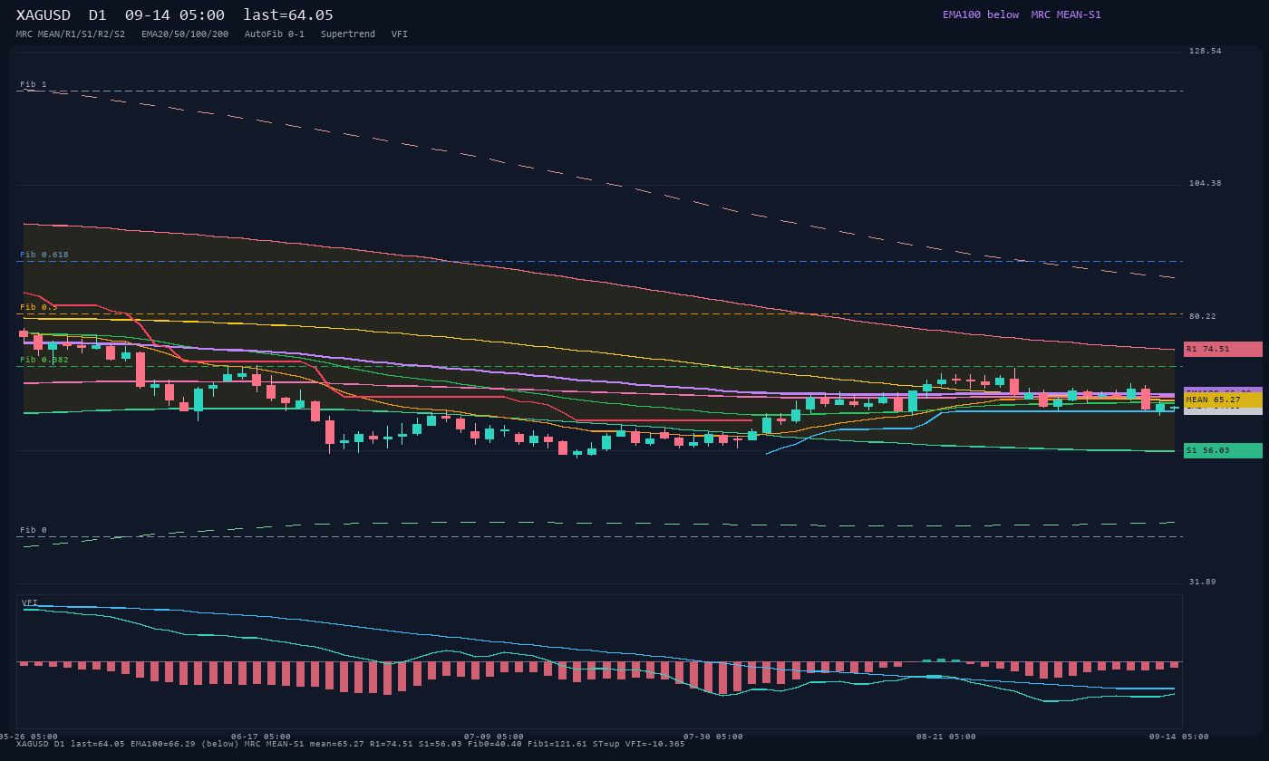 XAGUSD D1