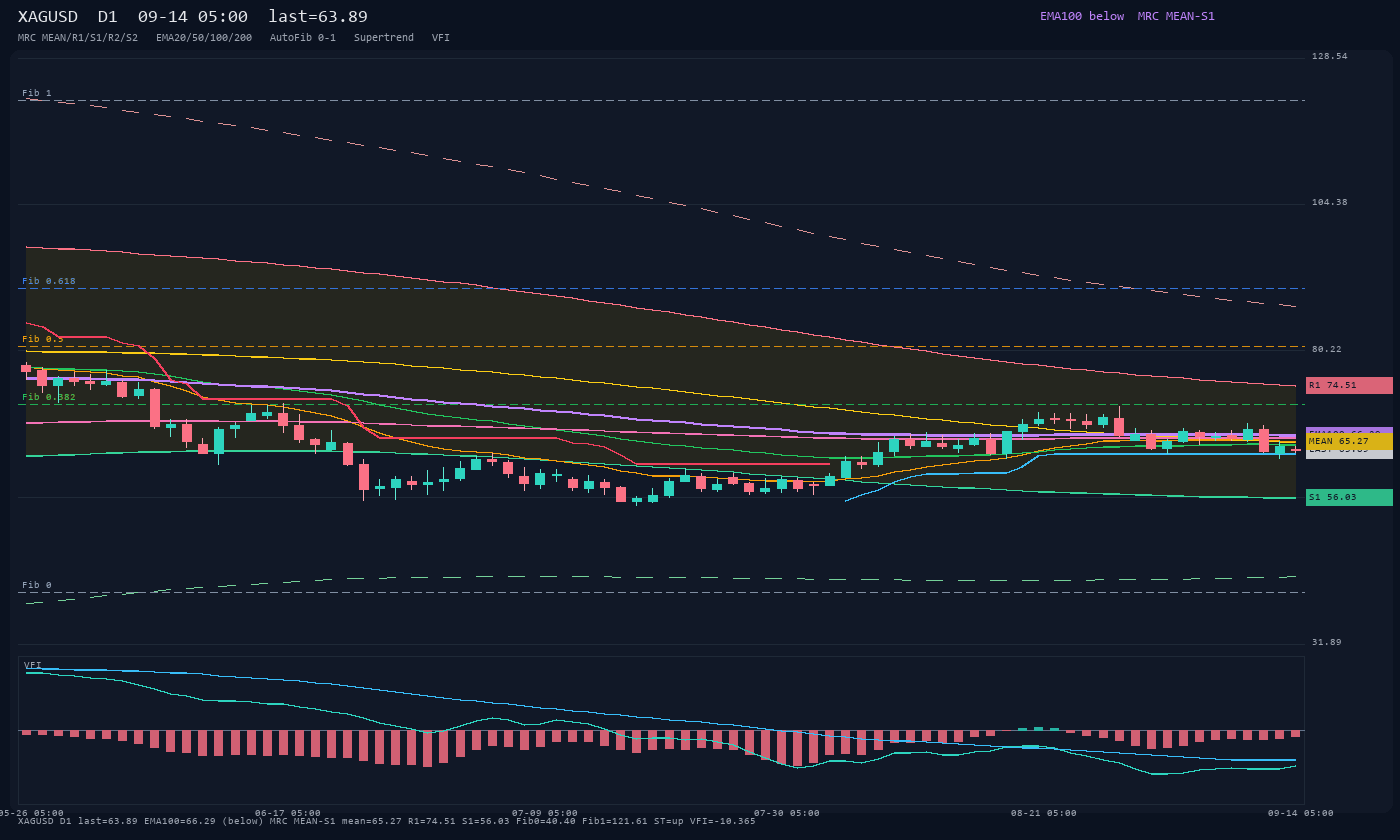 XAGUSD D1