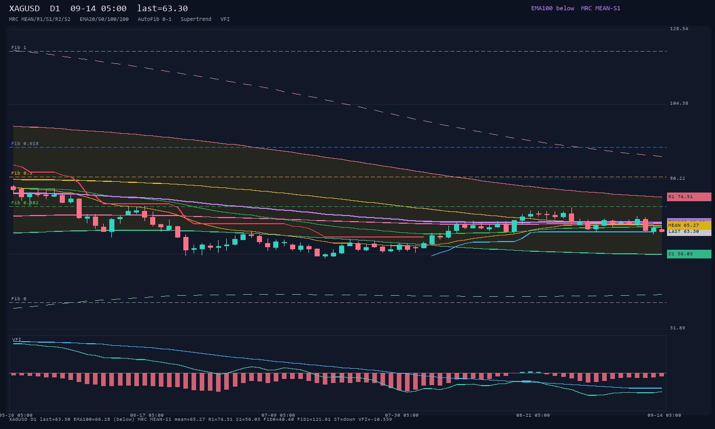 XAGUSD D1