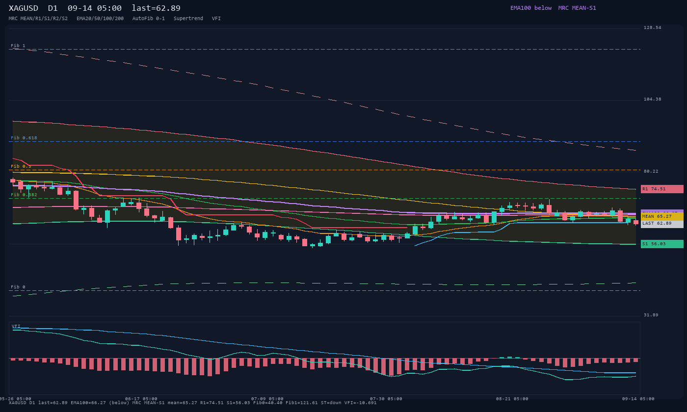 XAGUSD D1