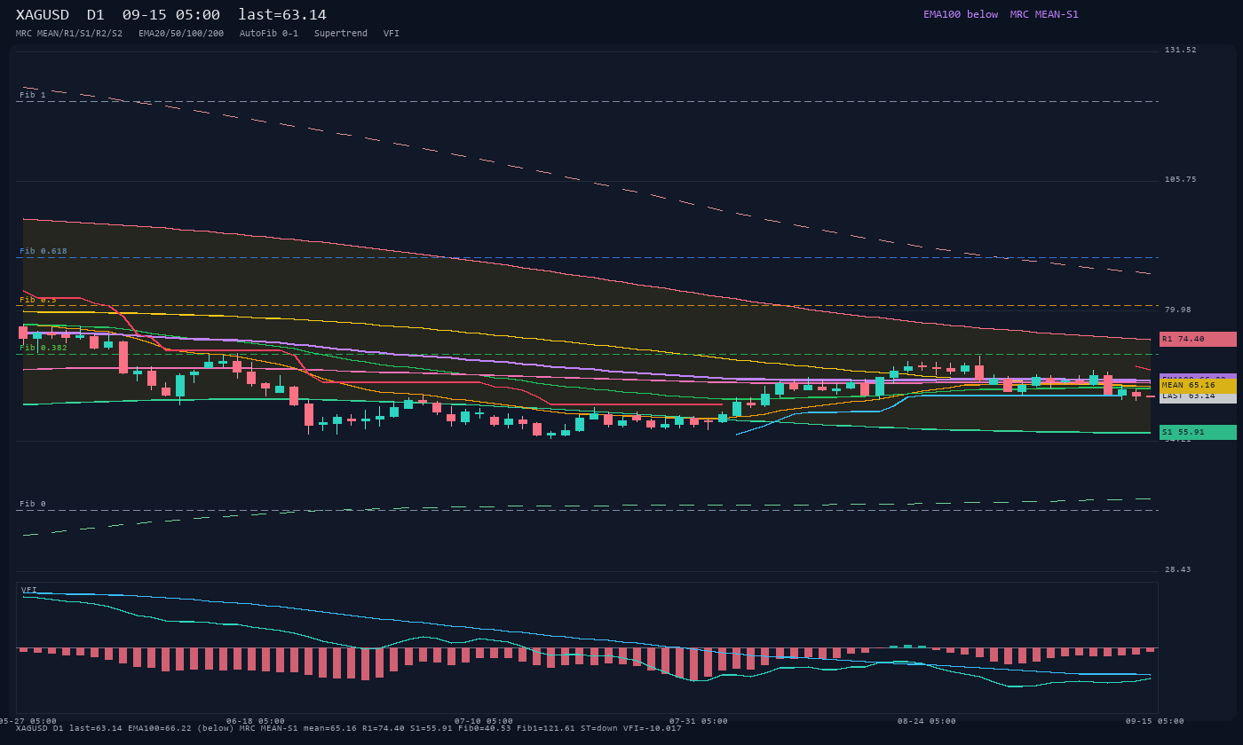XAGUSD D1