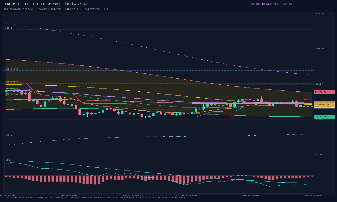 XAGUSD D1