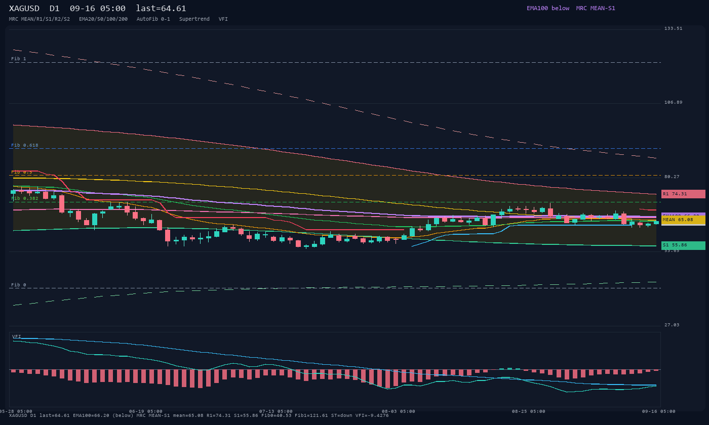 XAGUSD D1