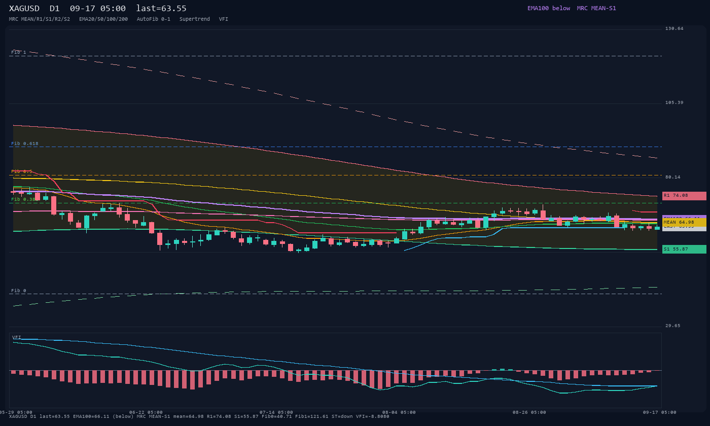 XAGUSD D1