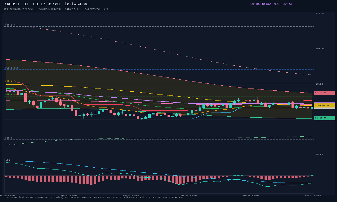 XAGUSD D1