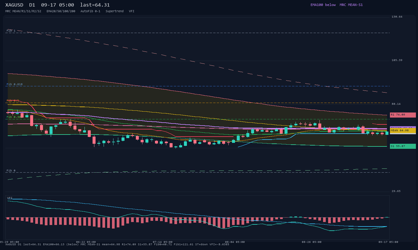 XAGUSD D1