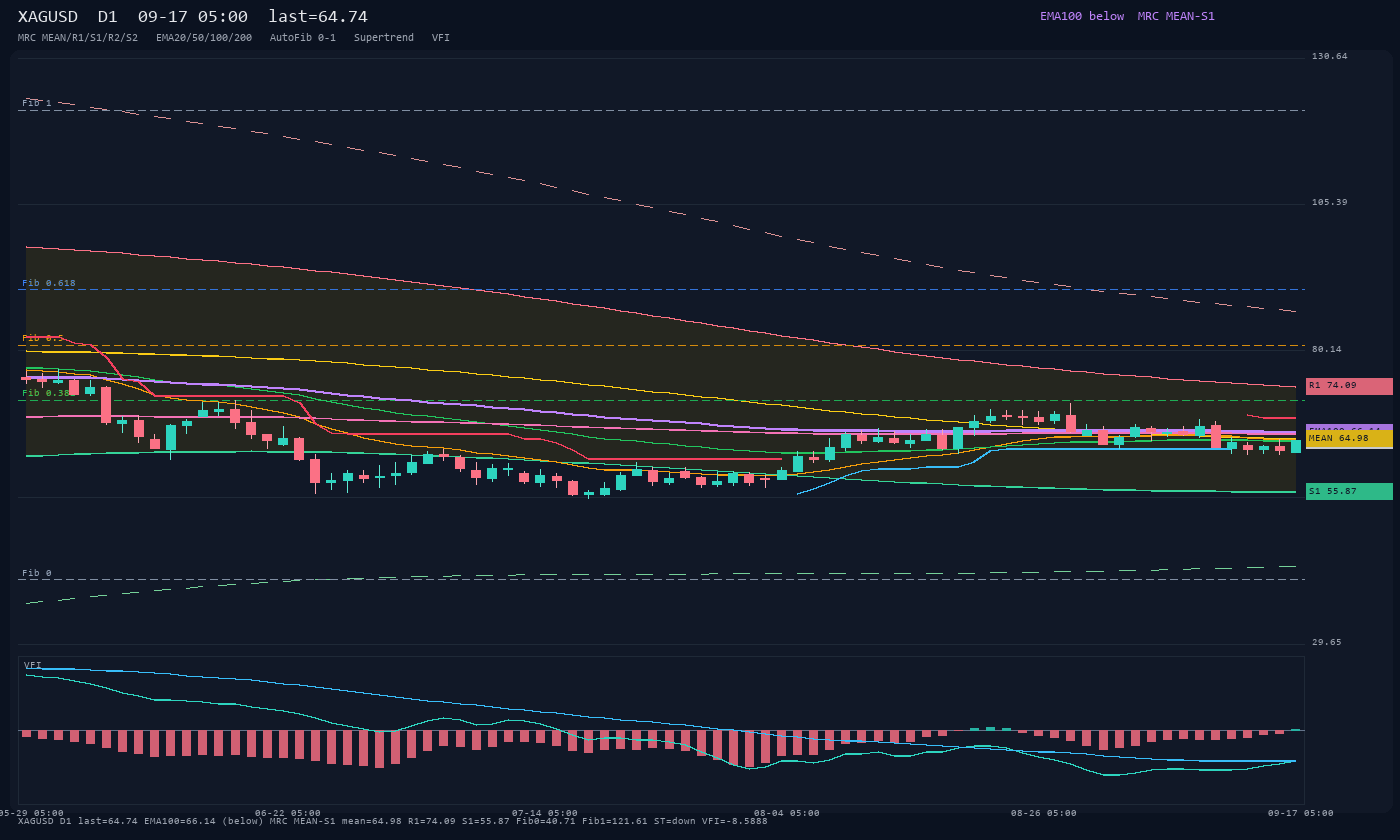 XAGUSD D1