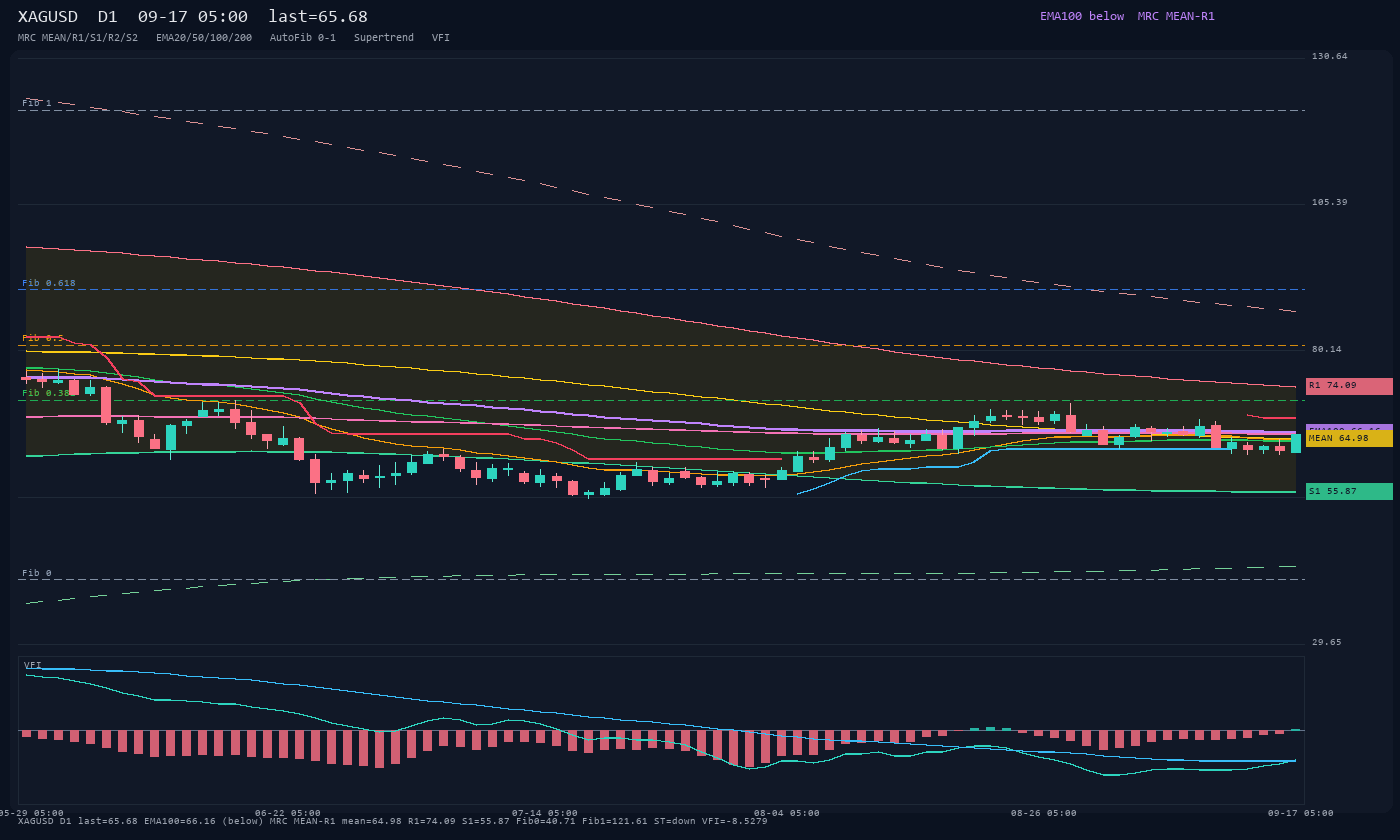 XAGUSD D1