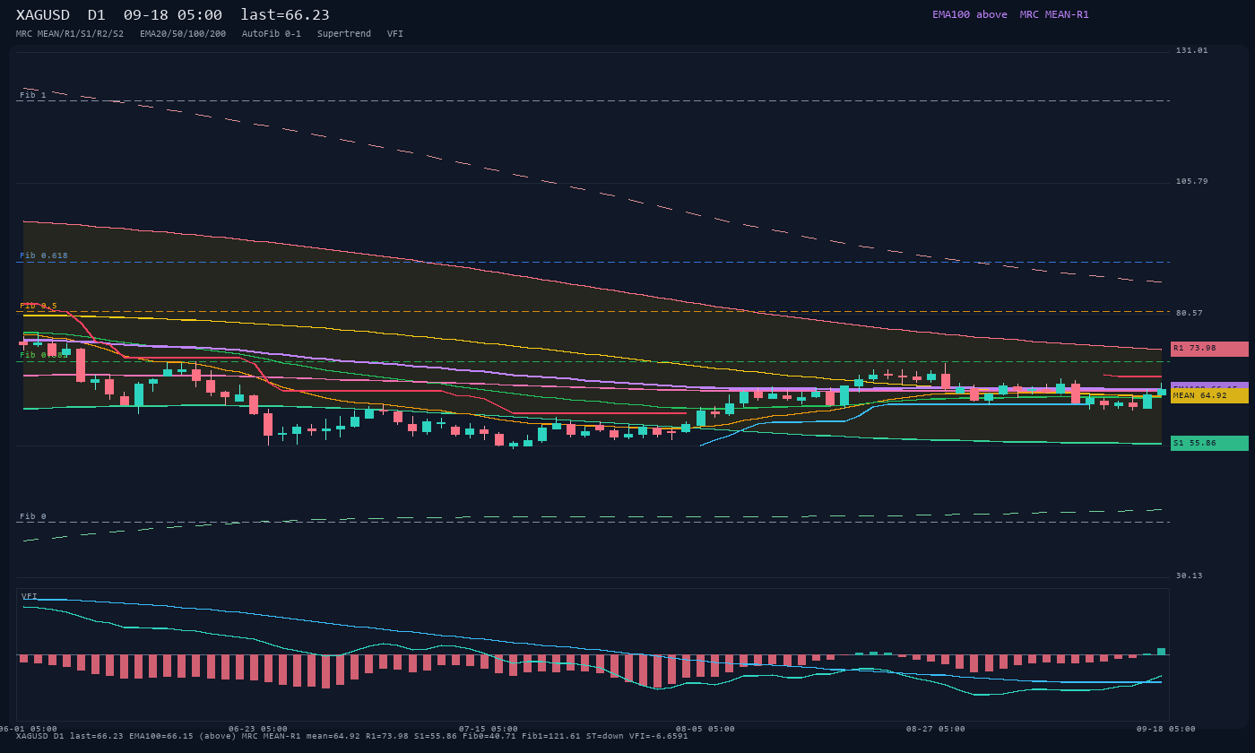 XAGUSD D1