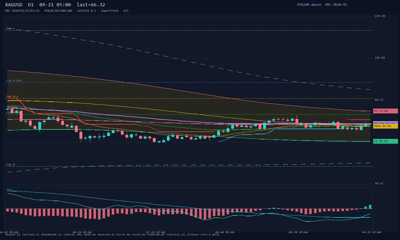 XAGUSD D1