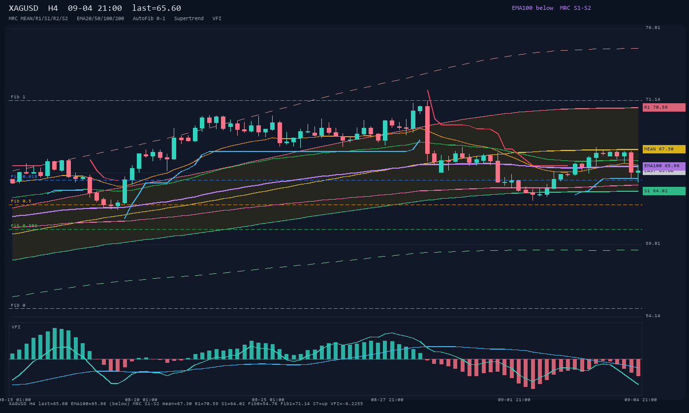 XAGUSD H4