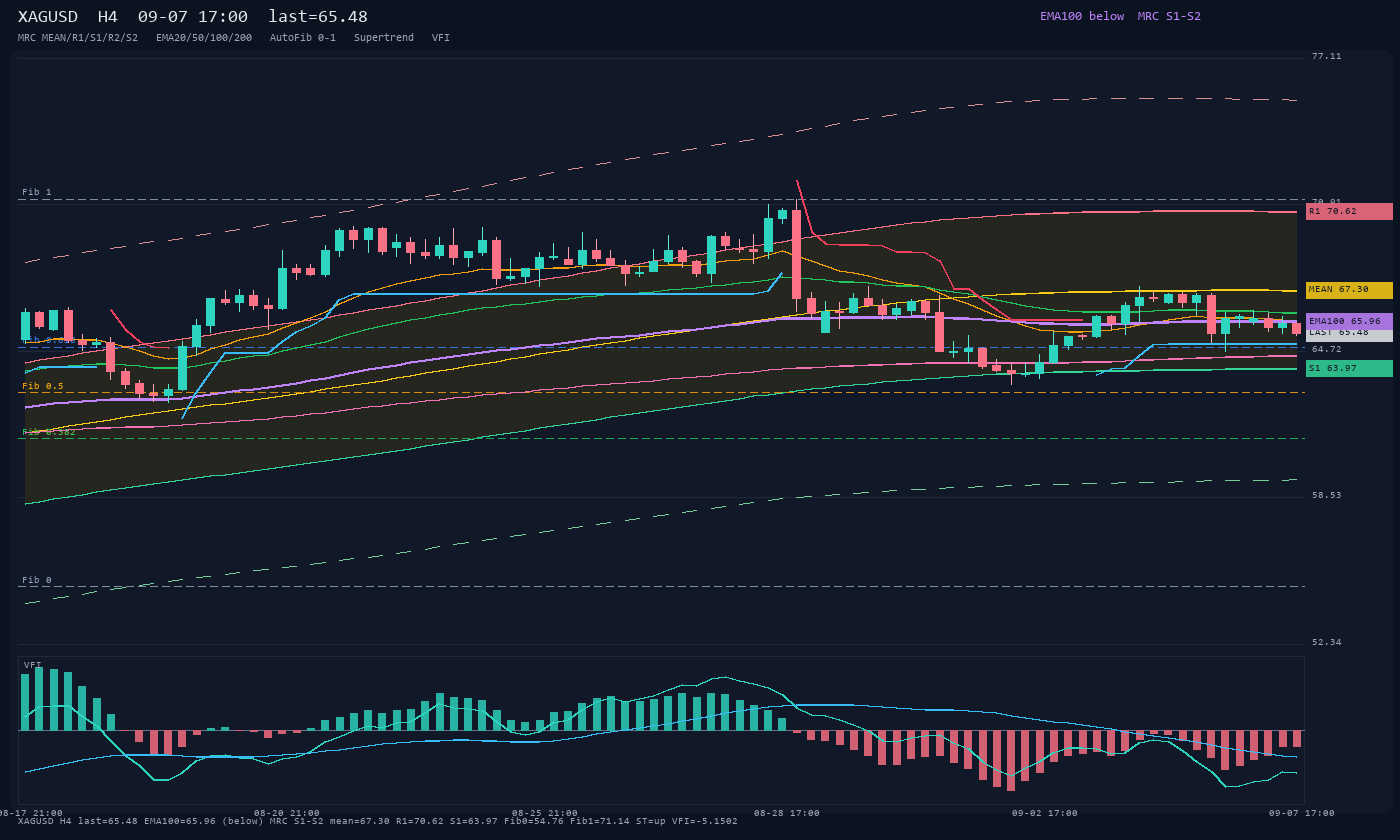XAGUSD H4