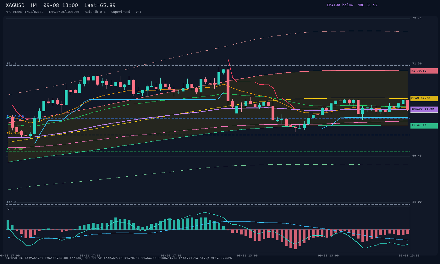 XAGUSD H4