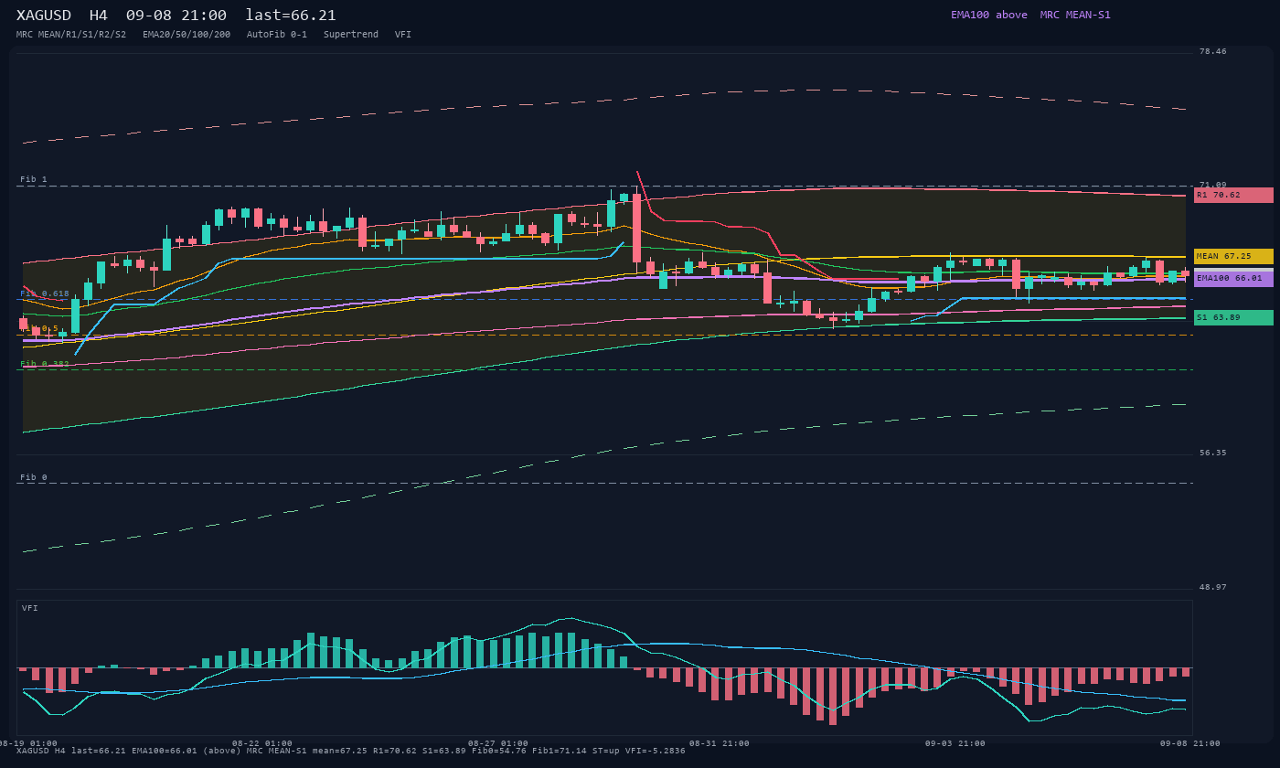 XAGUSD H4