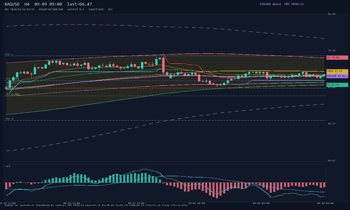 XAGUSD H4