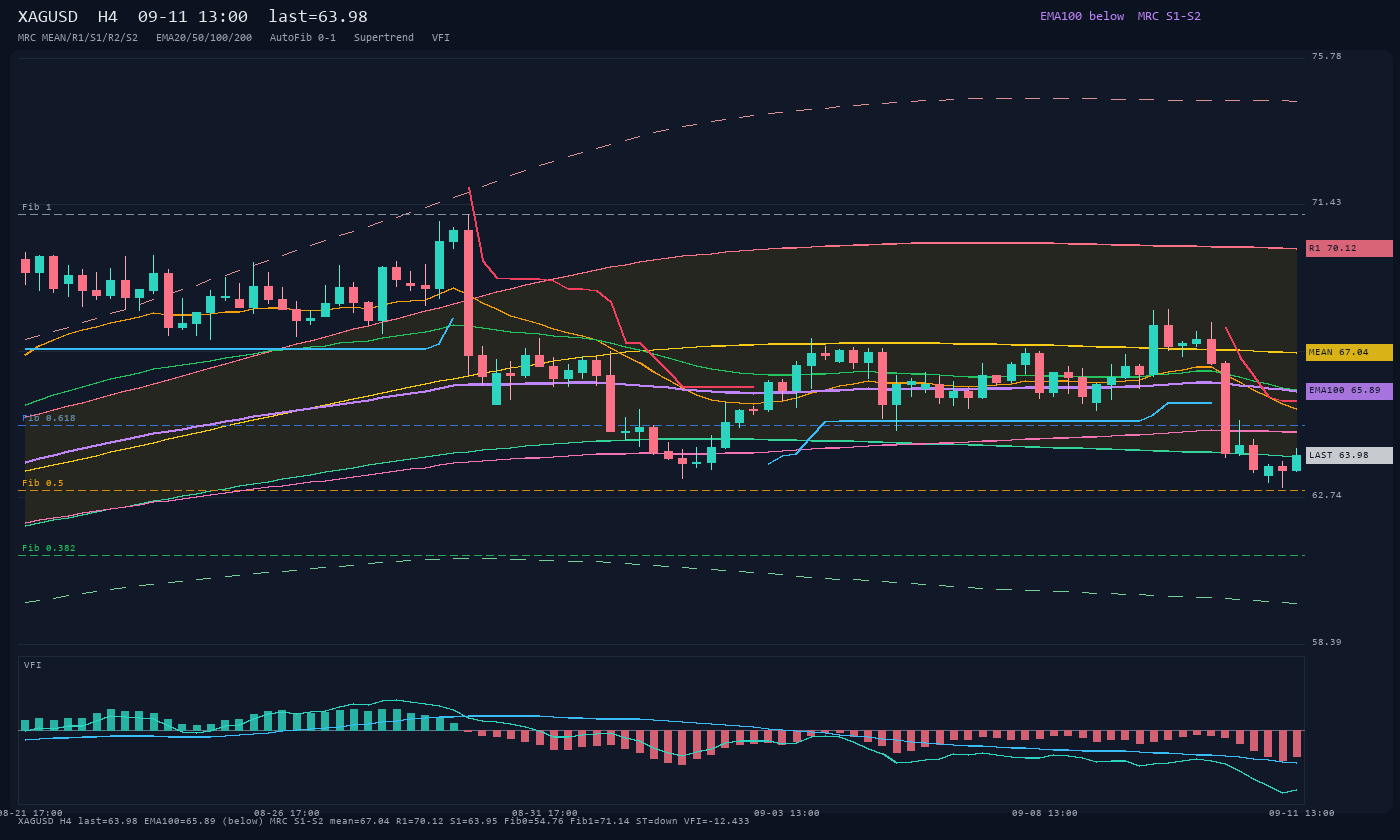 XAGUSD H4