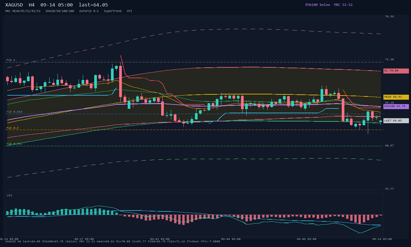 XAGUSD H4