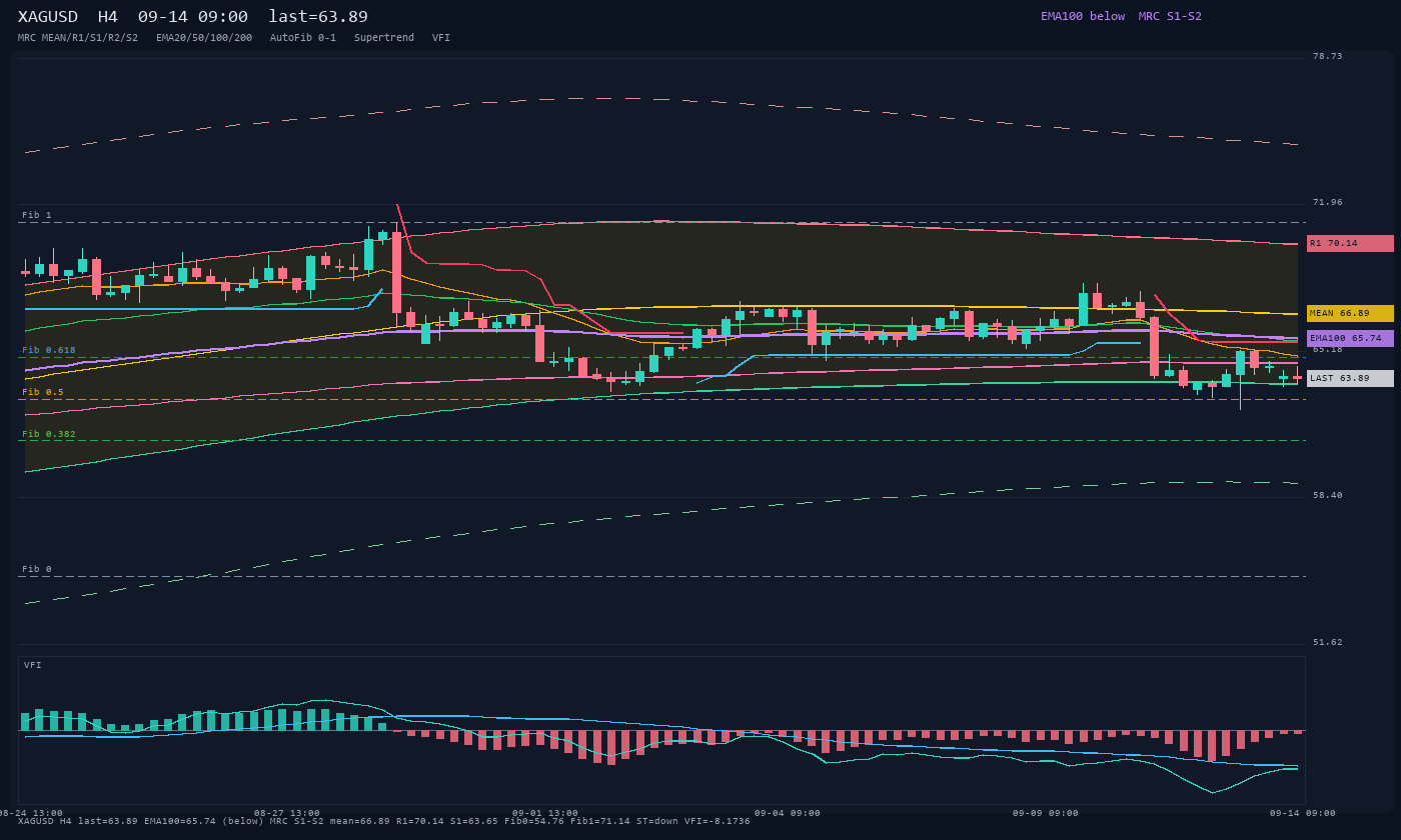 XAGUSD H4