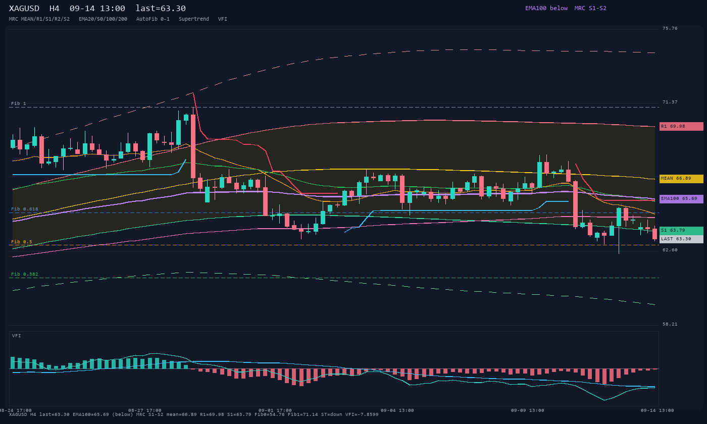 XAGUSD H4