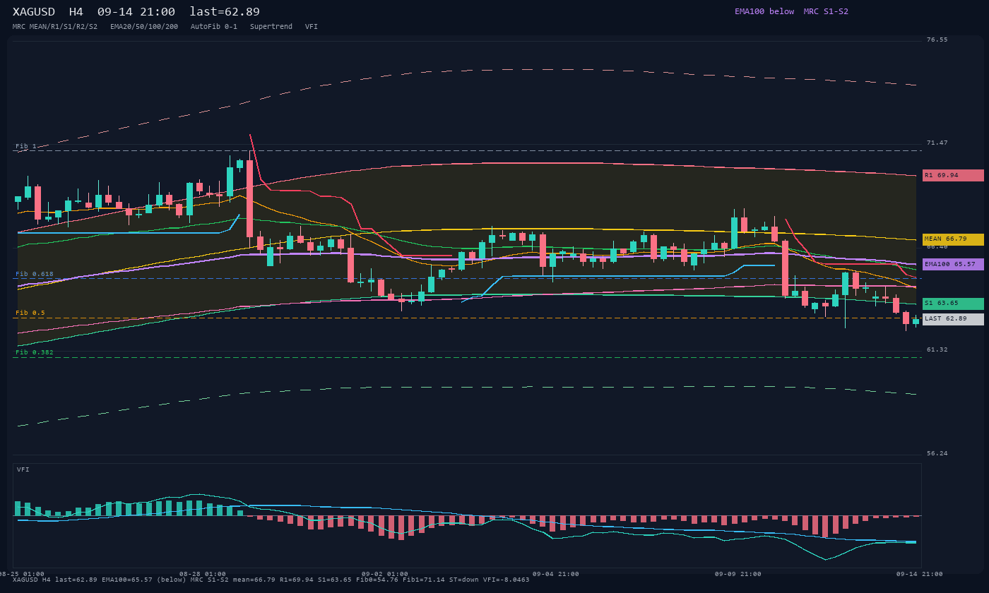 XAGUSD H4