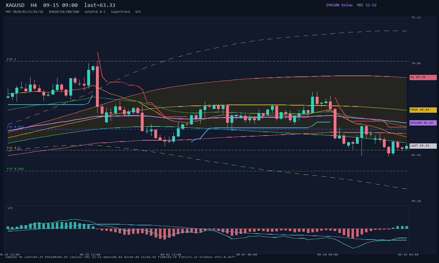 XAGUSD H4