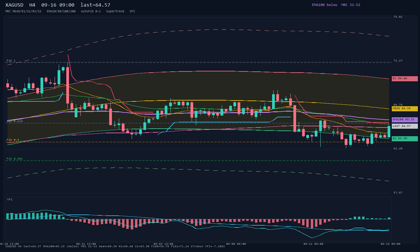 XAGUSD H4