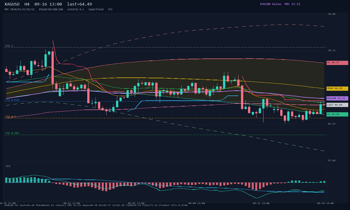 XAGUSD H4