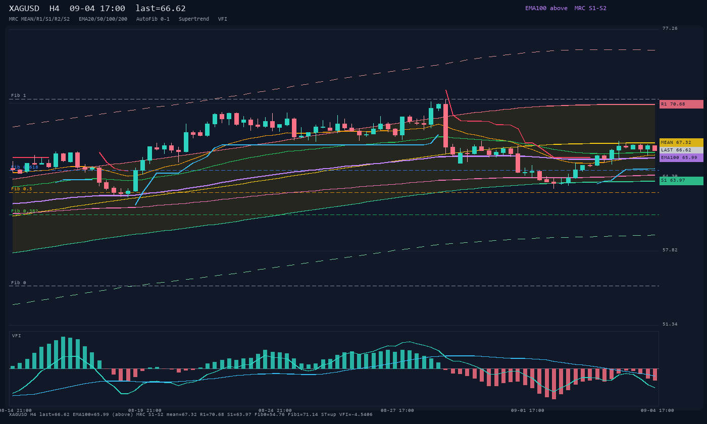 XAGUSD H4