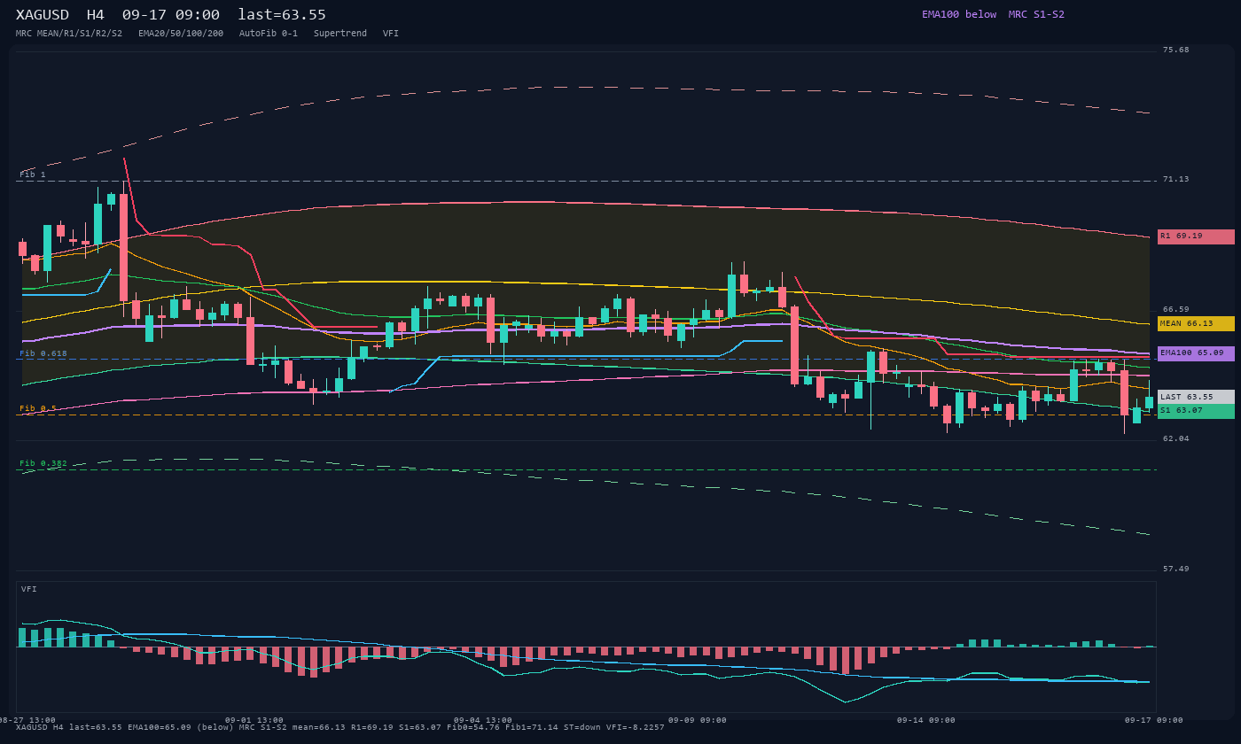 XAGUSD H4
