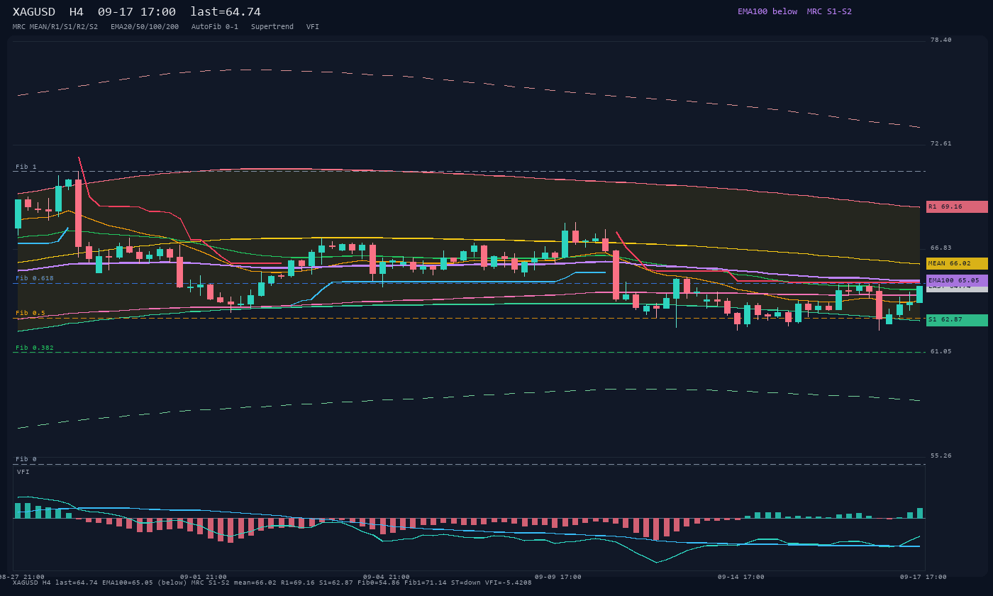 XAGUSD H4