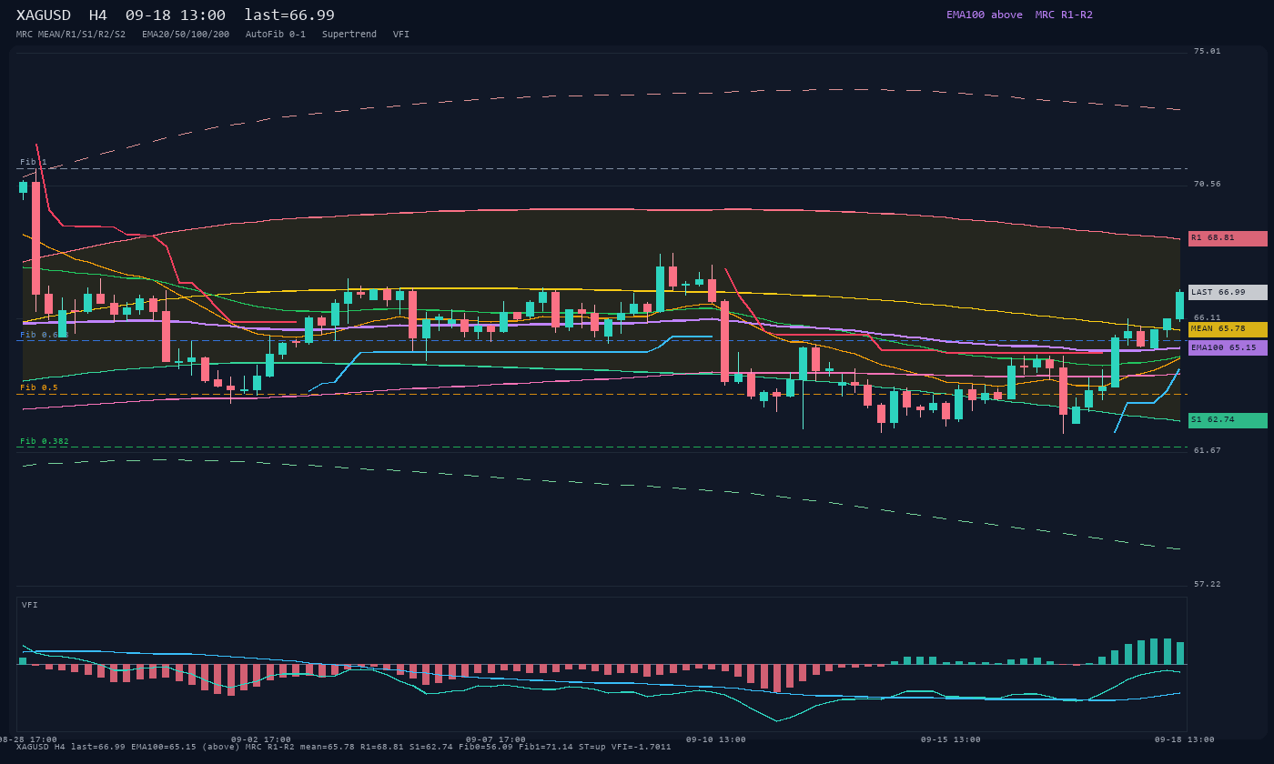 XAGUSD H4
