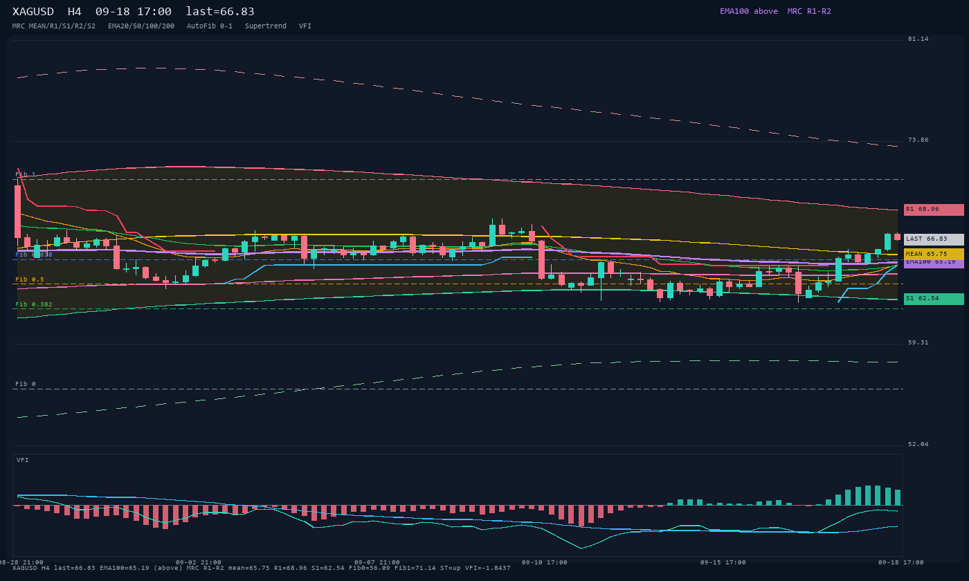 XAGUSD H4
