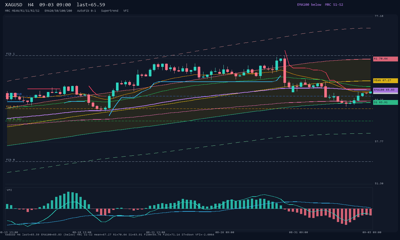 XAGUSD H4