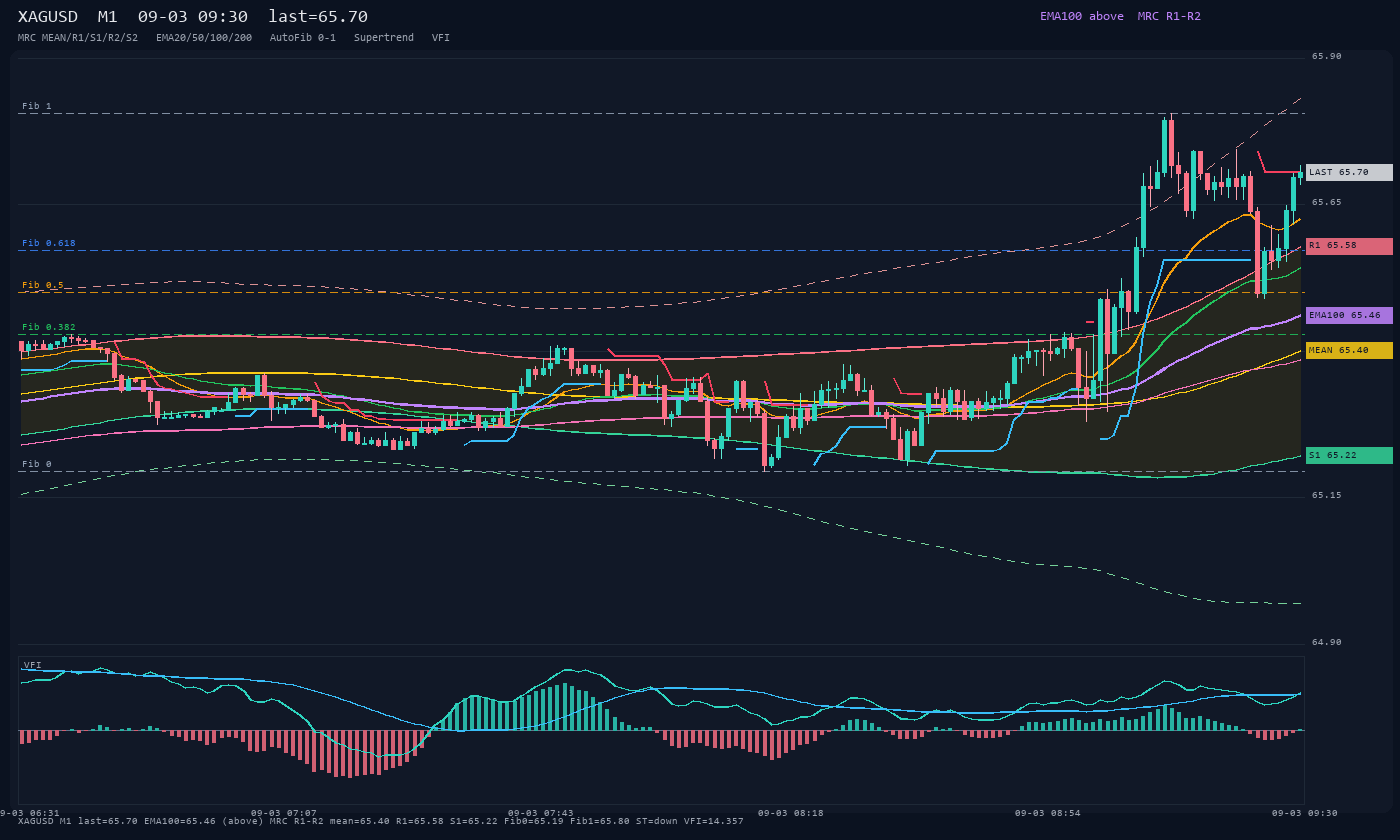XAGUSD M1