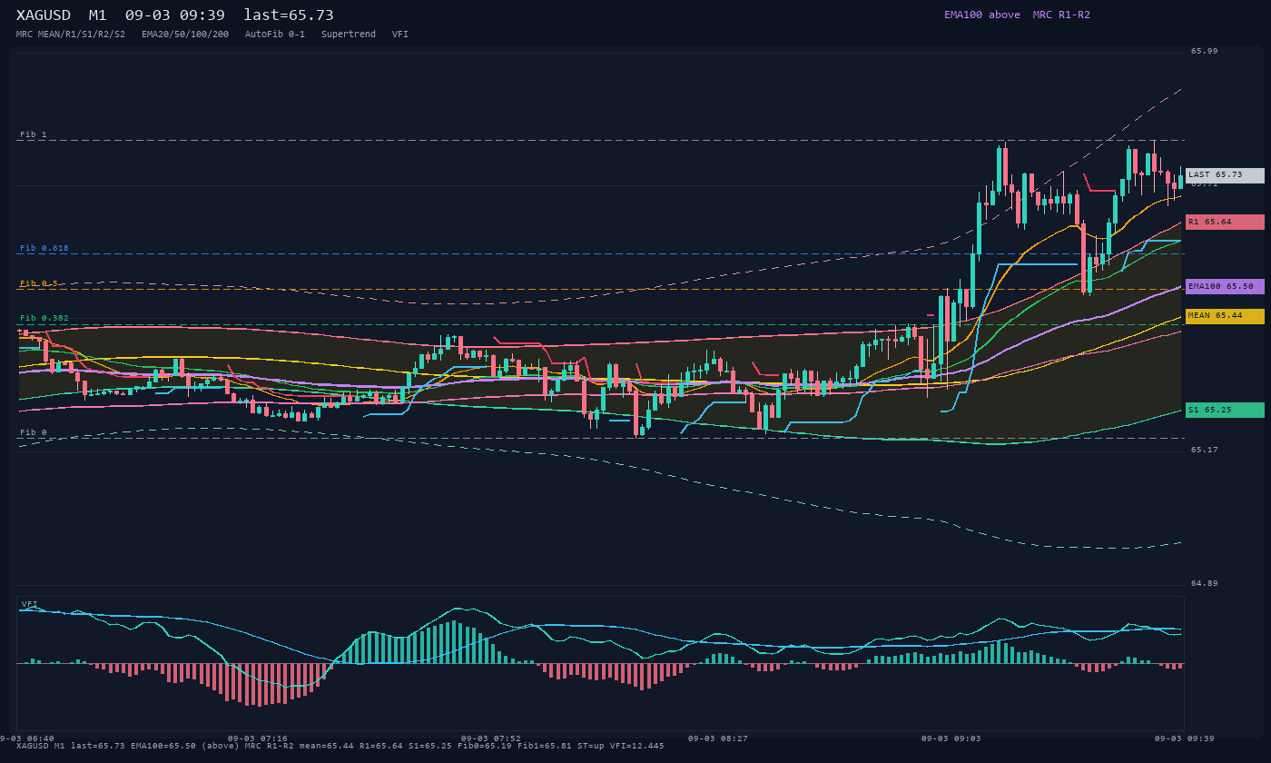 XAGUSD M1