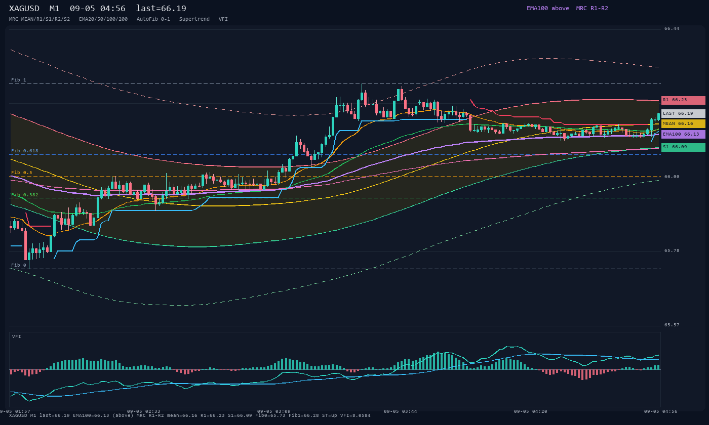 XAGUSD M1