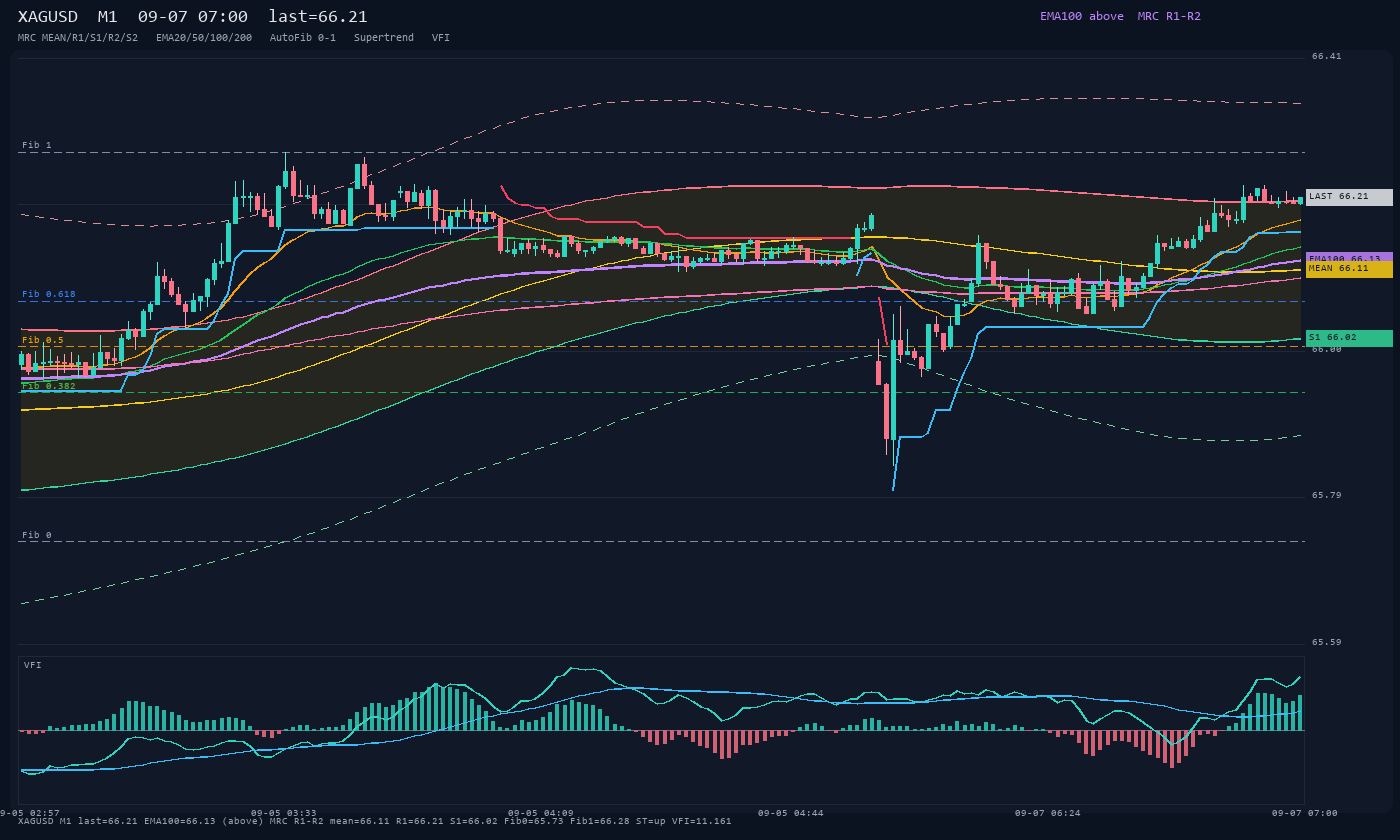 XAGUSD M1