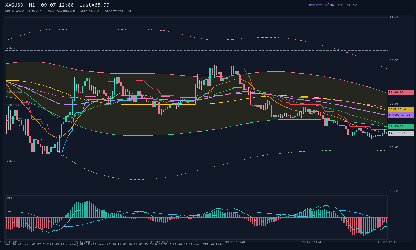 XAGUSD M1