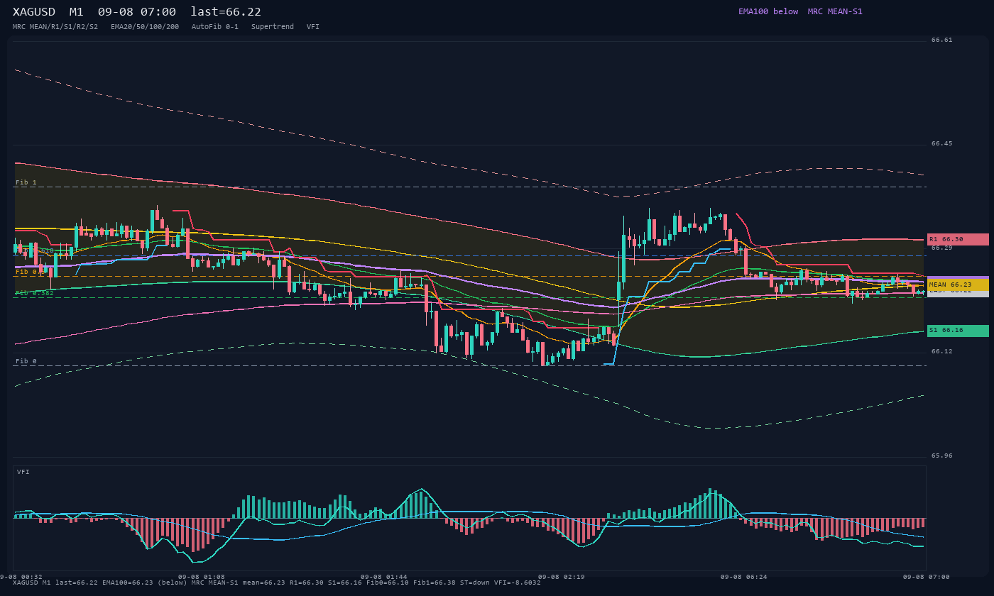 XAGUSD M1
