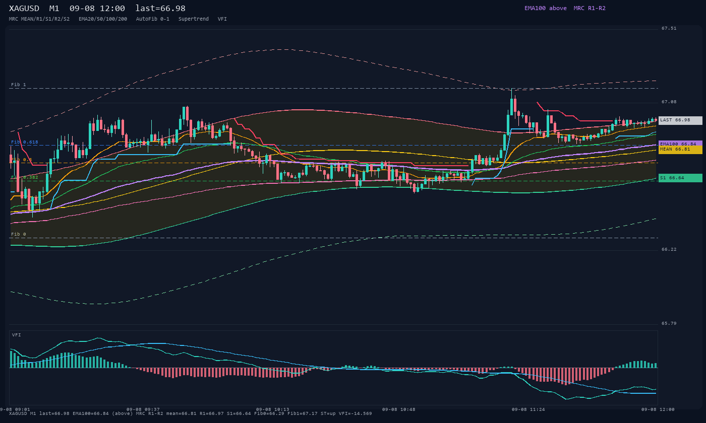 XAGUSD M1
