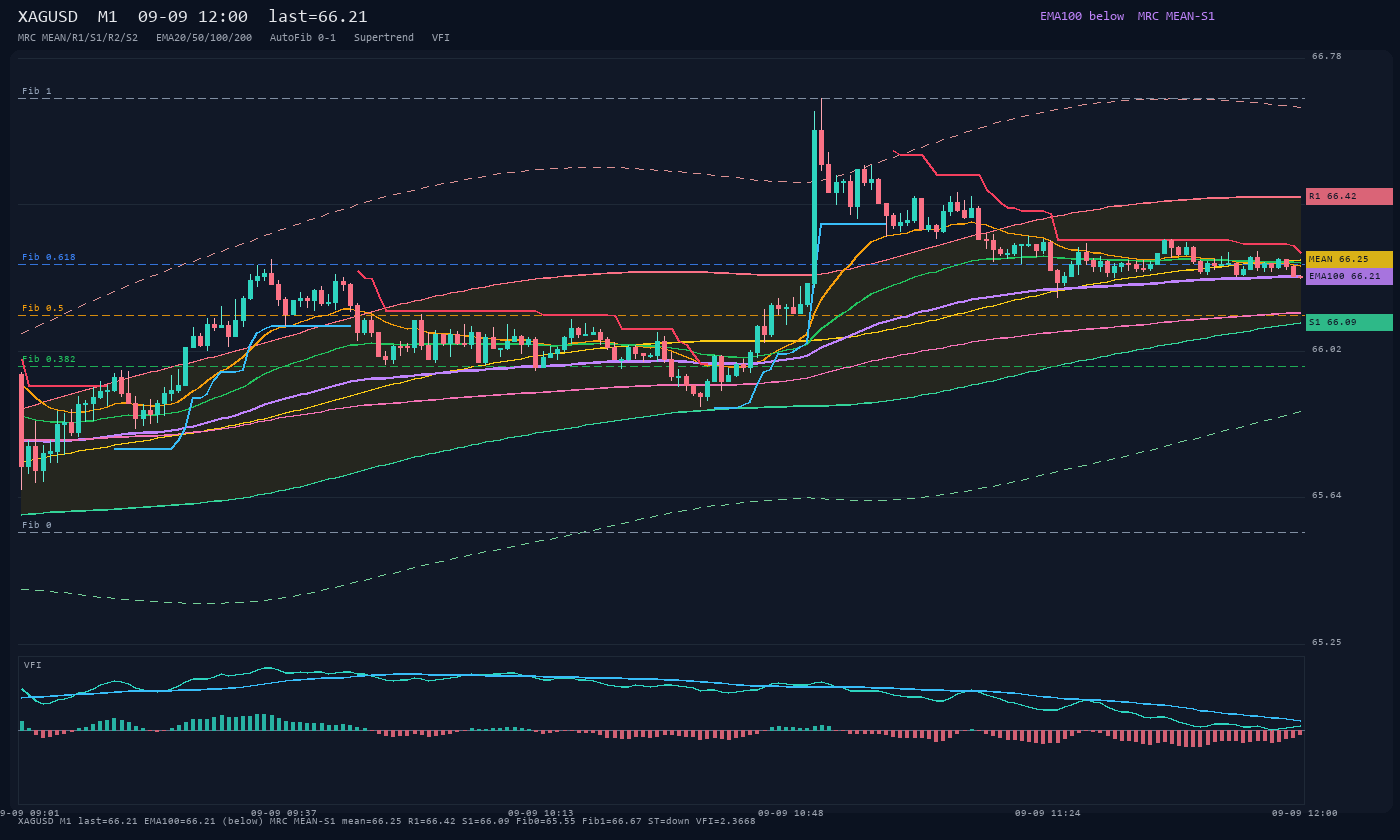XAGUSD M1