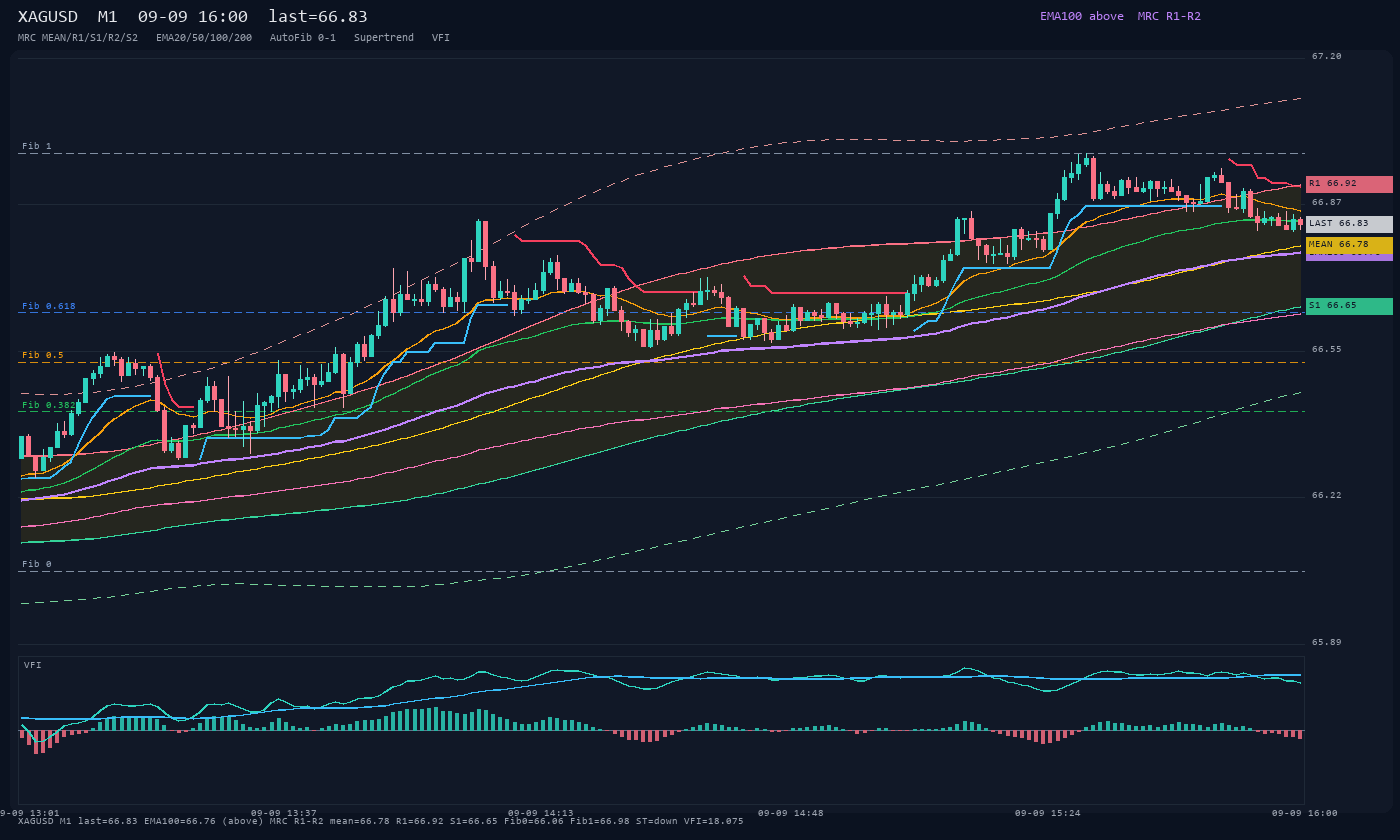 XAGUSD M1