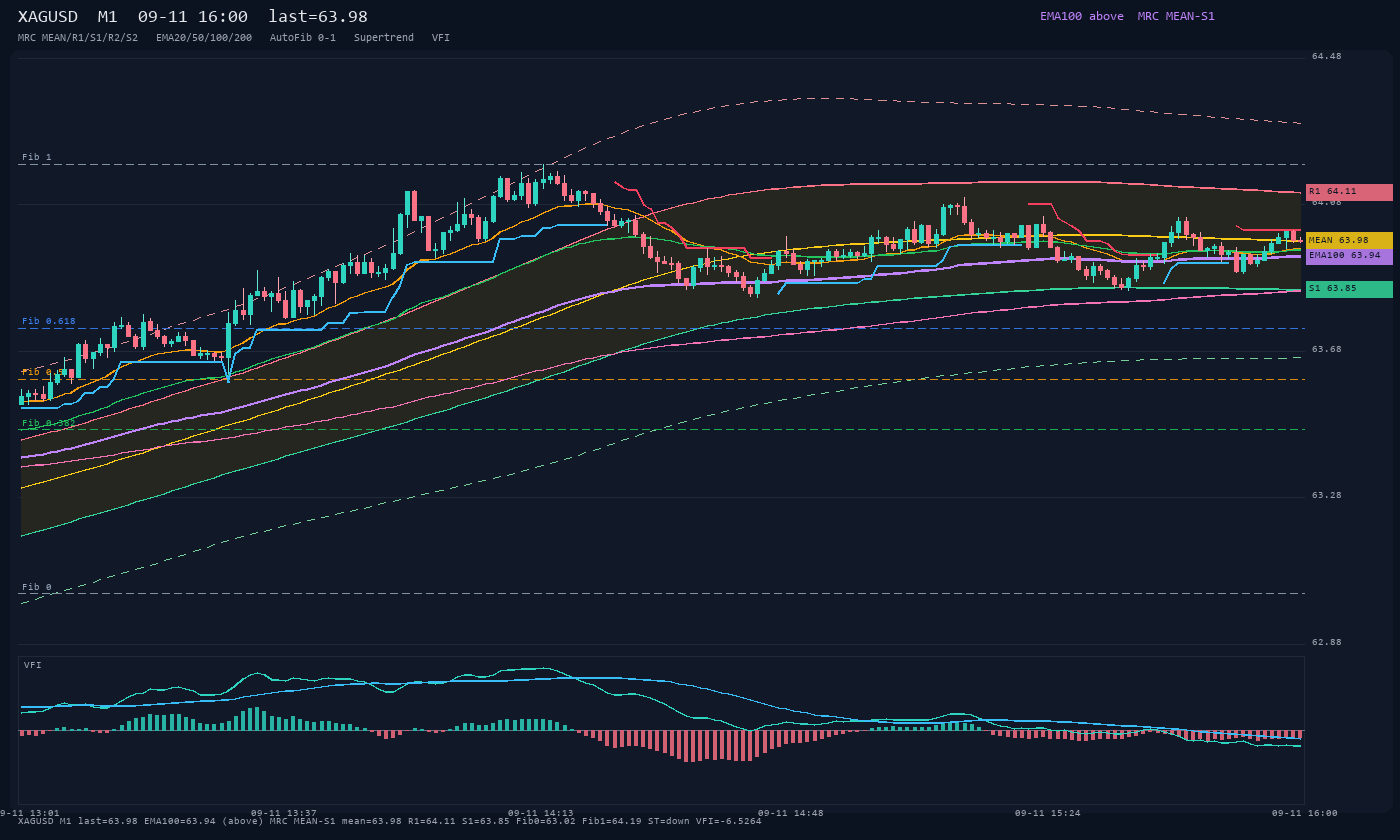 XAGUSD M1