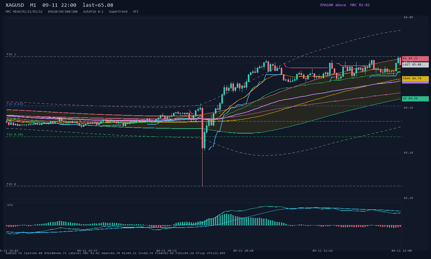 XAGUSD M1