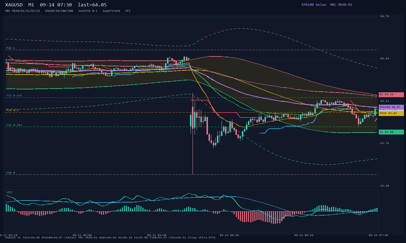 XAGUSD M1
