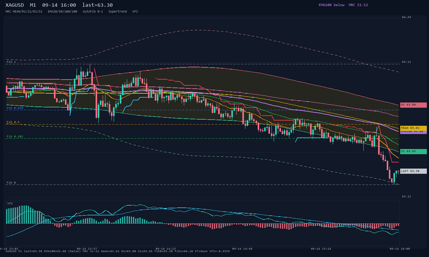 XAGUSD M1